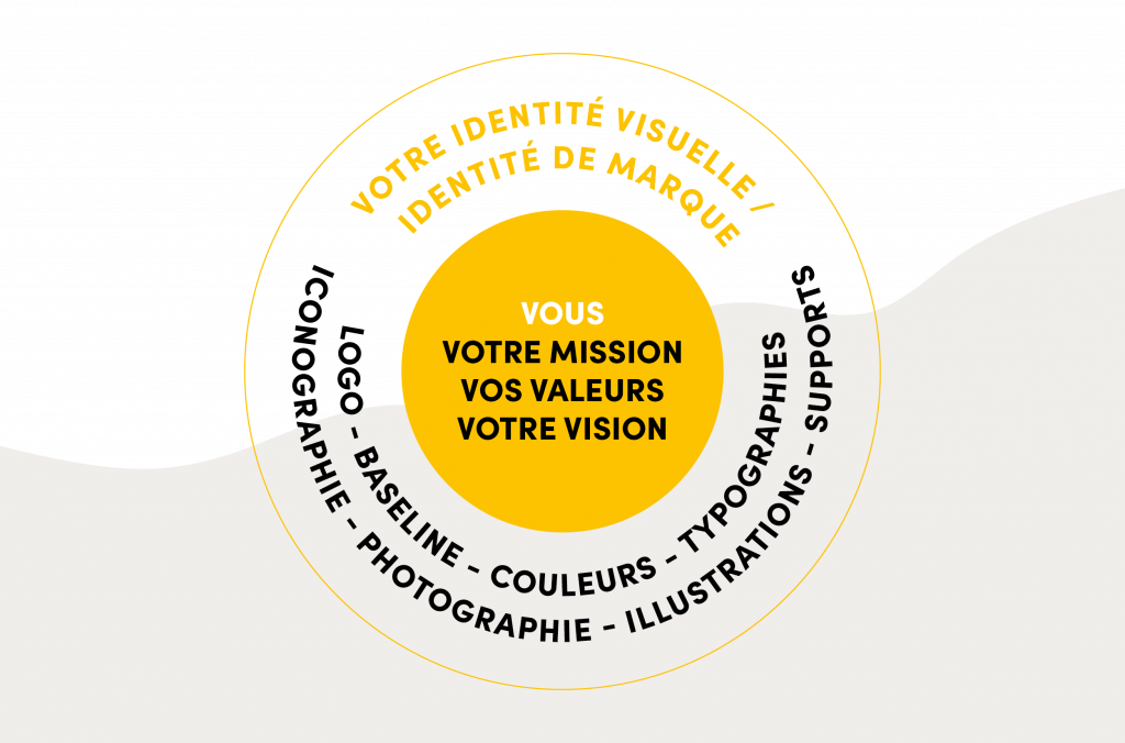 Schéma identité visuelle avec mission, valeurs, vision au coeur
