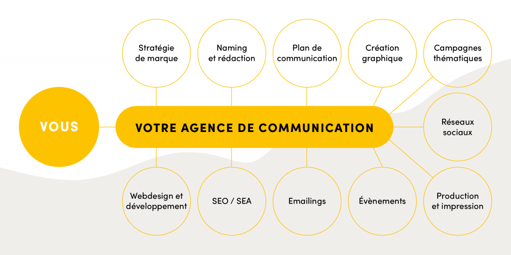 Schéma qui montre l'interaction entre client et interlocuteur avec les expertises d'agence de communication